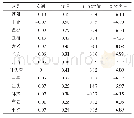 《表1 各区县站点当日20∶00与8∶00土壤湿度平均误差比较》