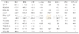 表3 1990-2015年朝鲜各行政区土地覆被类型面积变化