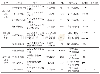 《表2 土地利用功能分类体系及表征指标说明》