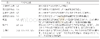 《表1 乡村生产空间系统熵流、熵产生和总熵变的符号、公式及含义》