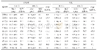 《表1 1980年和2016年华北平原引黄灌区下游小麦玉米轮作区地级市耕层土壤有机质和全氮含量》