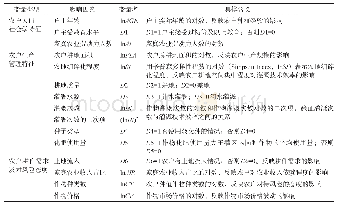 《表4 典型灌区主要作物灌溉技术效率主要影响变量及其含义》