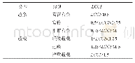 《表3 西藏自治区土地资源承载力分级评价标准》