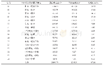 表3 2005-2015年主要土地利用转移图谱单元排序表