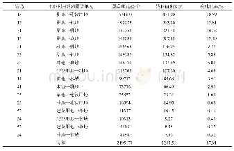 《表3 2005-2015年主要土地利用转移图谱单元排序表》