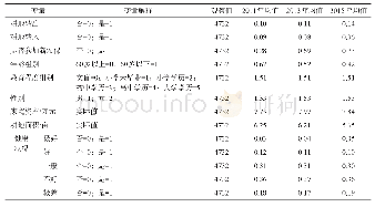 《表1 变量描述统计：新农保能促进农户土地流转吗——基于CHARLS三期面板数据》