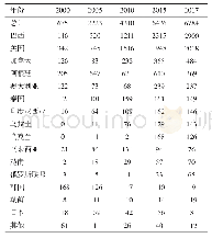 《表2 2000-2017年中国农产品虚拟耕地分国别净进口量变化》