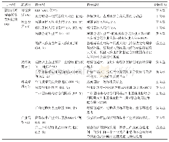 《表1 资源枯竭城市转型发展绩效评价指标体系》