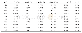 表3 2007-2016年大冶市转型发展绩效评价结果