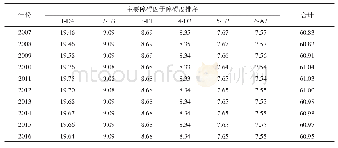 《表4 2007-2016年大冶市转型发展主要障碍因子及障碍度》