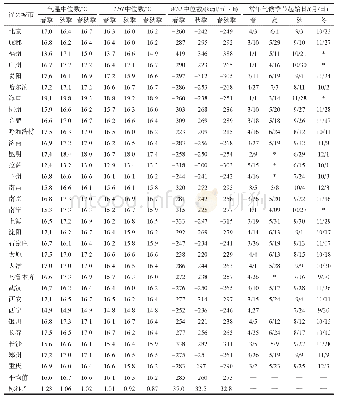 《表3 1981-2010年中国省会城市春秋季气温、THI与WEI的日均值中位数》