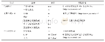 《表1 湿地受损驱动因素及数据来源》