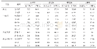 《表1 样本的基本信息：生猪规模养殖粪污治理行为影响因素分析——基于意愿转化行为视角》