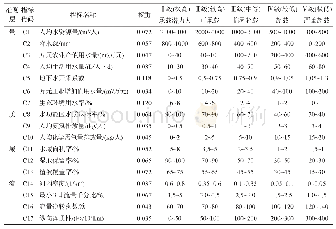 表1 黄河流域各地市水资源承载力等级评价标准及权重