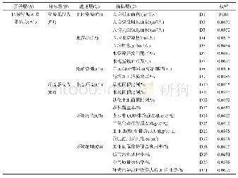 表1 甘肃省资源环境承载力监测预警指标体系表