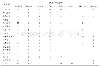 《表2 基于多维形态耦合的平谷区农村居民点类型统计表》