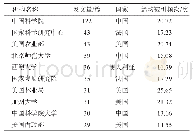 《表2 国土生态修复领域发文量最多的机构（前10)》