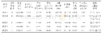 表4 聚类分区指标统计表