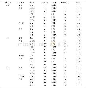 表1 取样点土地利用、地形和植被的基本信息