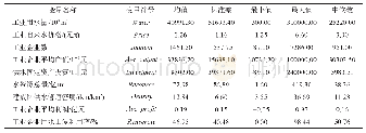 表1 变量的选取及描述性统计