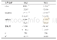 表4 工业用水重复利用率的模型回归结果