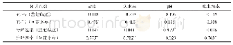 《表3 凋落物质量残留率（Wt/W0）和分解速率与环境因素的Spearman相关性分析》