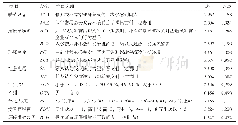 表2 抗议性信念的影响因素变量测量指标描述性统计