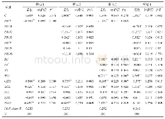 表4 参与决策方程参数估计结果