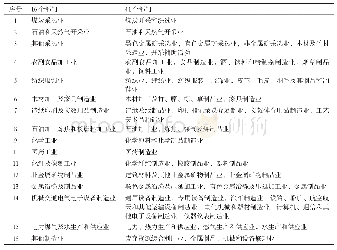 表2 中国工业部门划分对照表