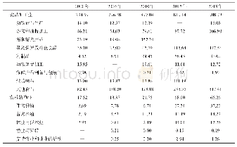 表2 2000-2018年美国涉农产业对外投资的结构分布