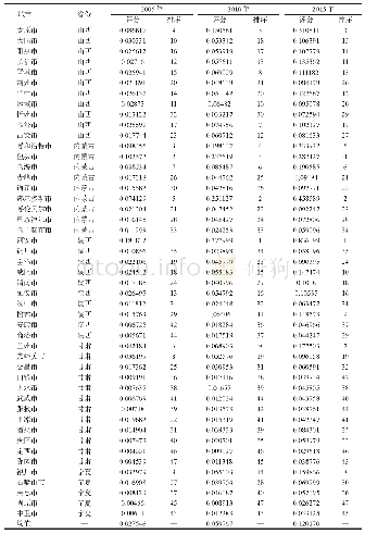 《表2 熵权TOPSIS评价得分结果》