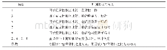 《表2 判断矩阵标度重要性对比》