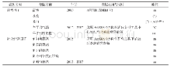 《表1 土地利用变化驱动因子数据说明》