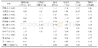 表8 2016年德化县农田—畜禽生产系统能值指标与其他地区比较
