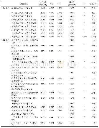 《表4 结构方程模型回归结果》