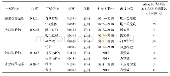 《表1 红色旅游网络关注度评价指标体系》