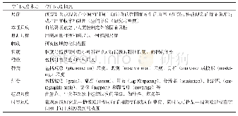 表2 生态学中与空间尺度相关的术语及其概念[27-29,31]