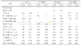 表2 张家口地区四个地貌单元地下水位变化因素主成分分析