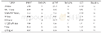 表3 2017年不同河流污染物年通量统计