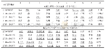 表1 2000—2018年与哈尔滨新增企业流城市排名