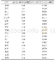 表4 淮海经济区城乡服务均衡性指标