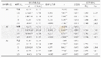 表5 江汉平原乡村分维重构与外源驱动特征指标的回归分析结果