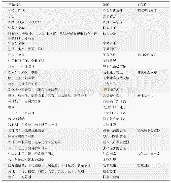 表3 主范畴形成表：基于扎根理论的琼北火山地区传统村落新业态发展探讨——以海口市美孝村为例