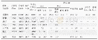 《表1 武江干流梯级水电站的基本情况及淹没影响指标》