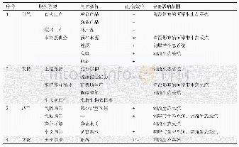 表2 水电开发对河流生态系统服务影响评估指标体系