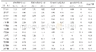 《表3 烟台市各区（市、县）资源环境承载指数空间分布》