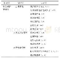 《表1 生态保护重要性评价指标体系》