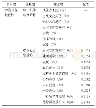 《表3 建设开发适宜性评价指标体系》