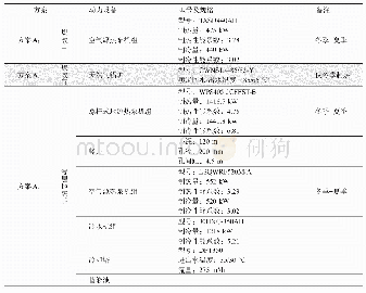 表1 西安市商业建筑冷热源选择方案及设备选型表