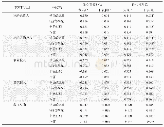 《表6 不同收入农户的平均增收效应》